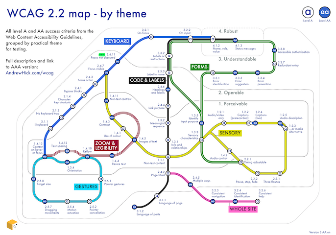 Web content accessibility guidelines map resembling an underground train map. Follow the link for more detail.