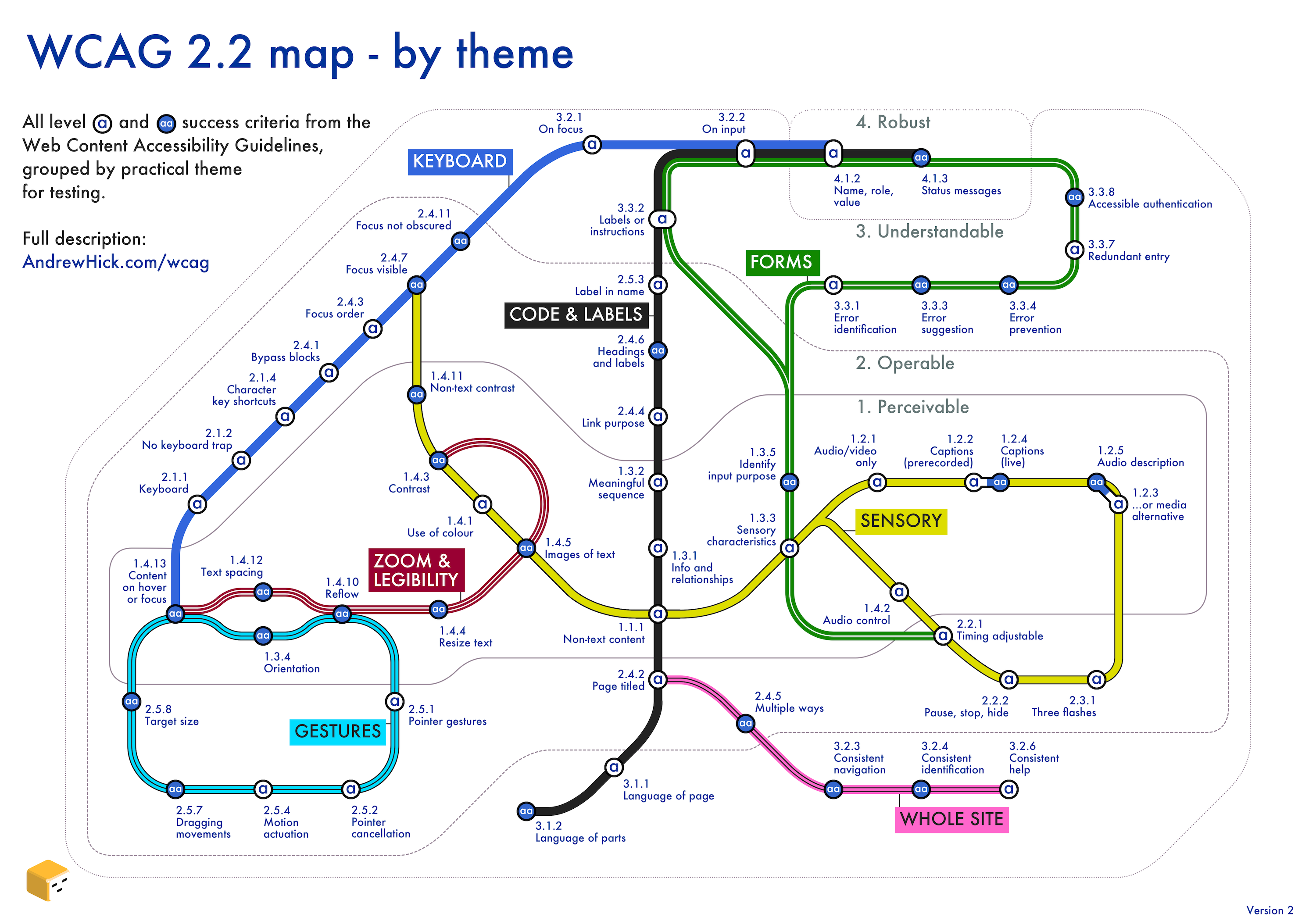 Web content accessibility guidelines map resembling an underground train map. Fuller description follows the image.