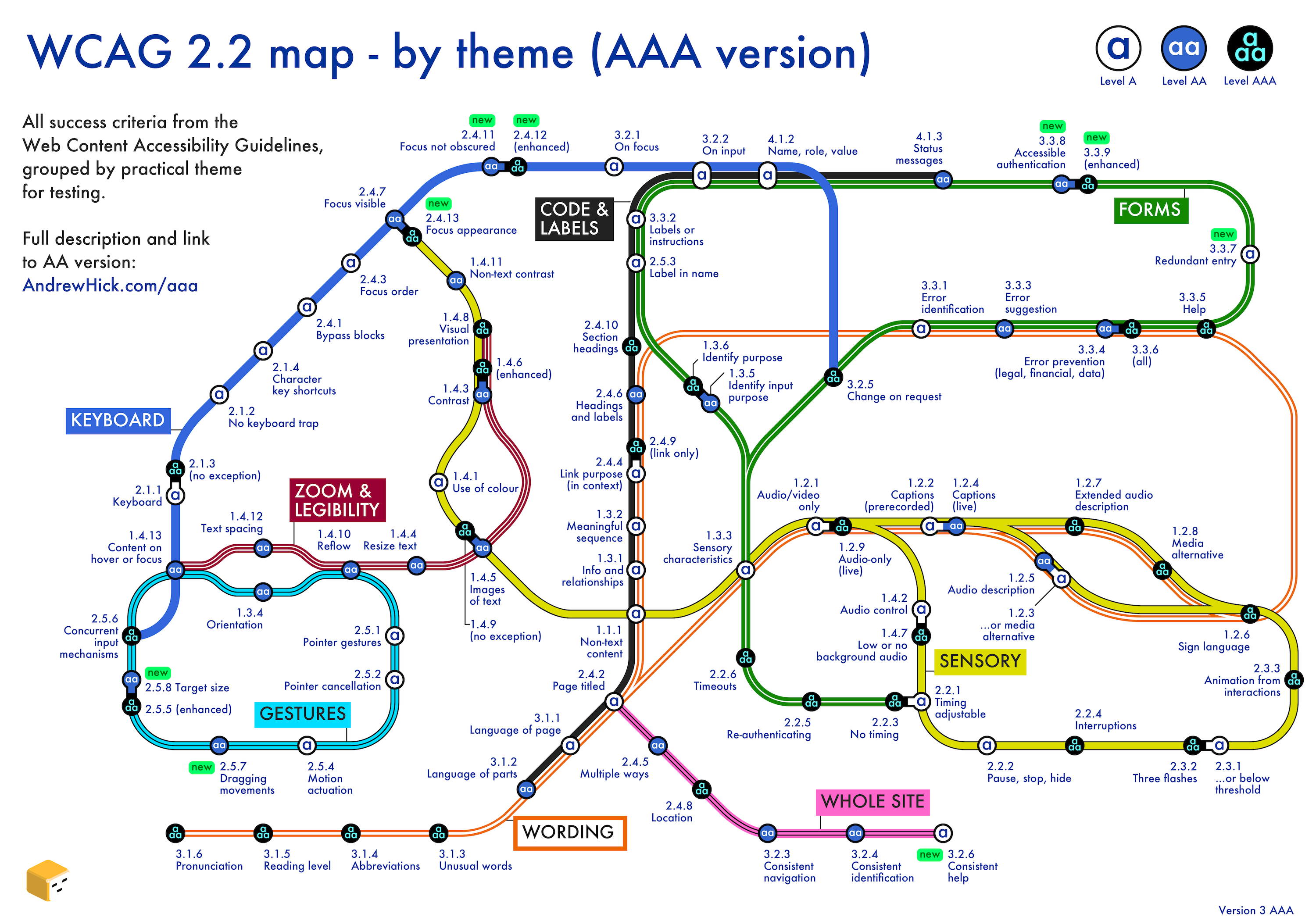 Web content accessibility guidelines map resembling an underground train map. Fuller description follows the image.