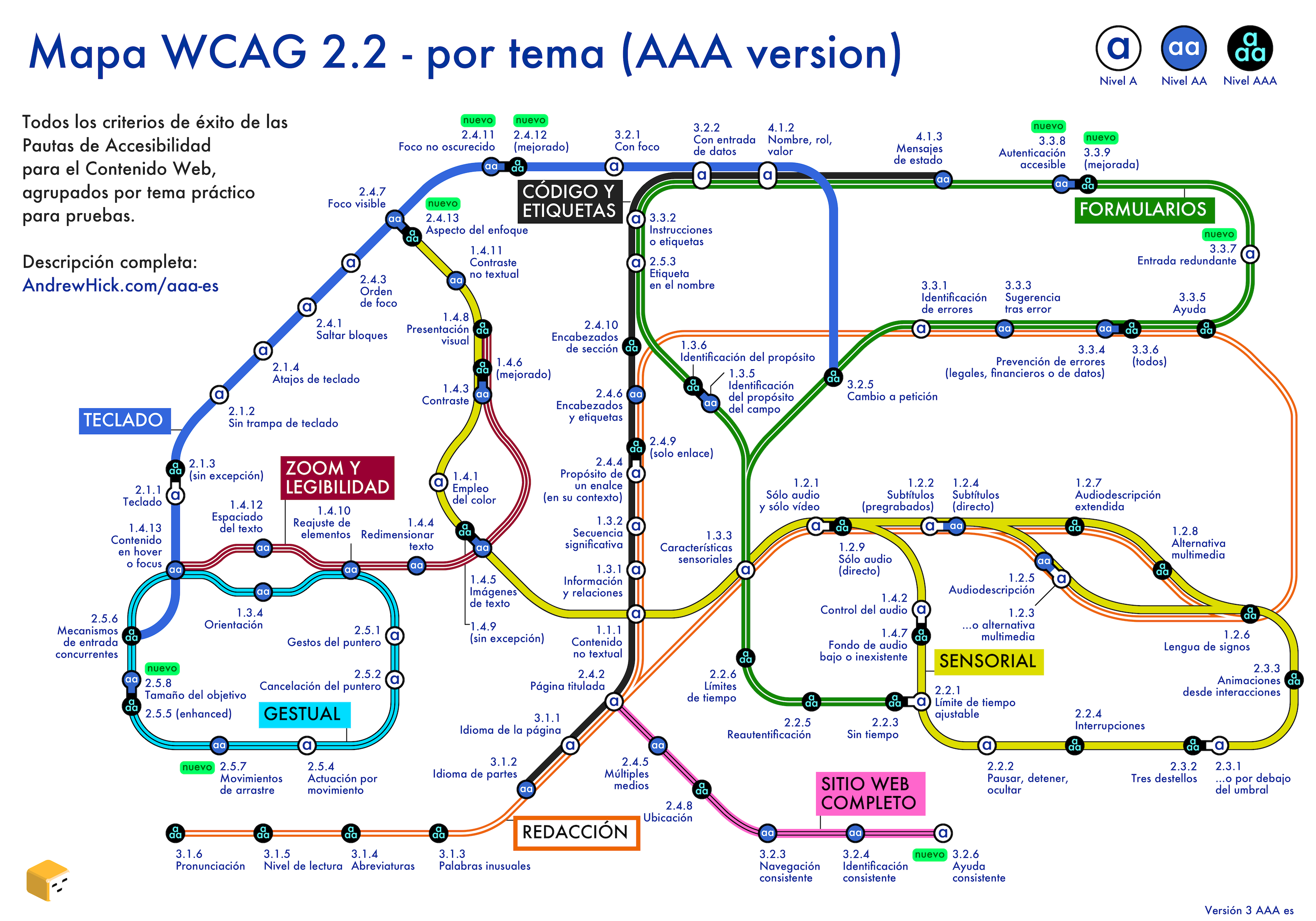 Mapa de las pautas de accesibilidad para el contenido web que se asemeja a un mapa de metro. Una descripción más detallada sigue a la imagen.