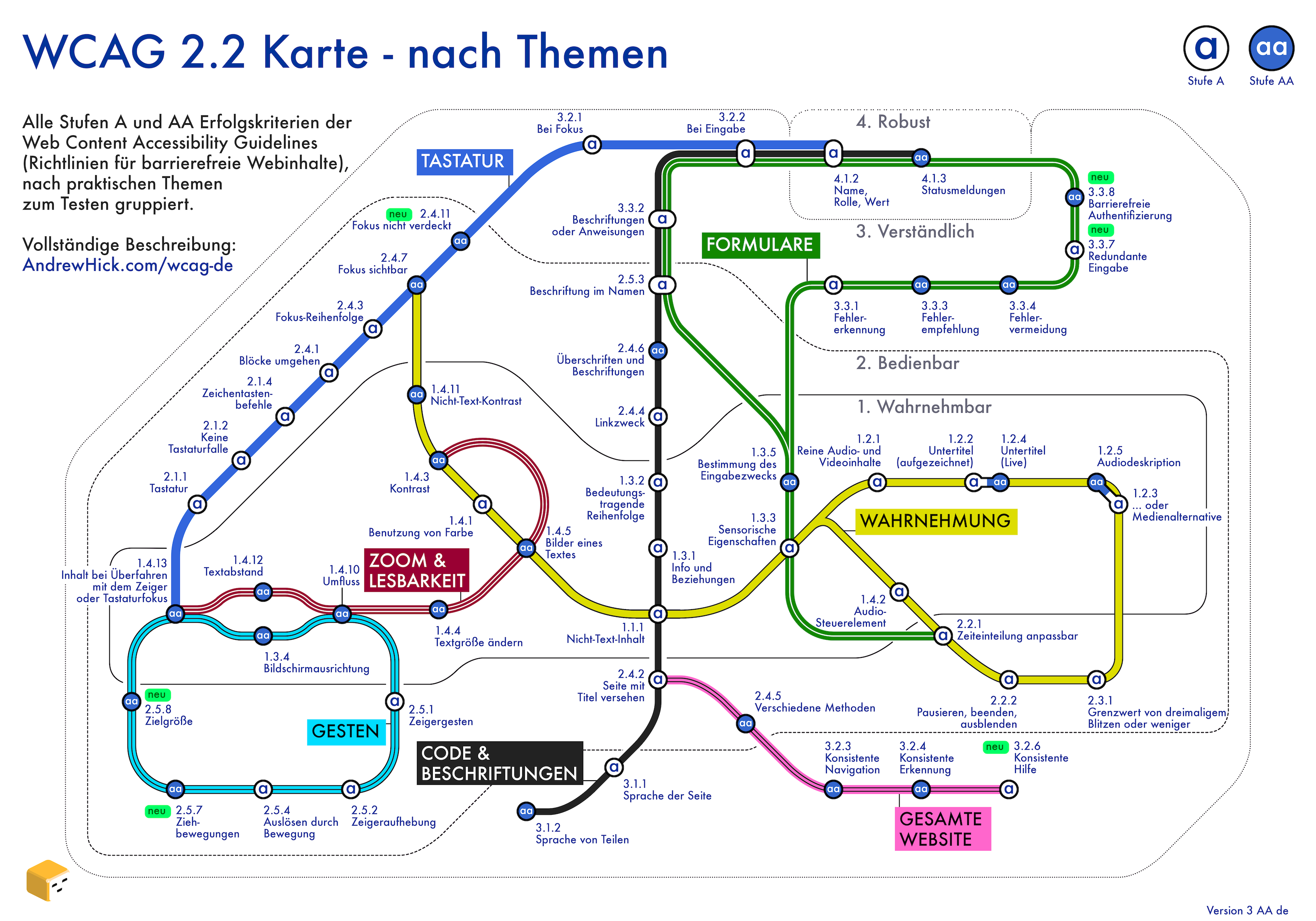 Karte der Web Content Accessibility Guidelines, die einer U-Bahn-Karte ähnelt. Eine ausführlichere Beschreibung folgt dem Bild.