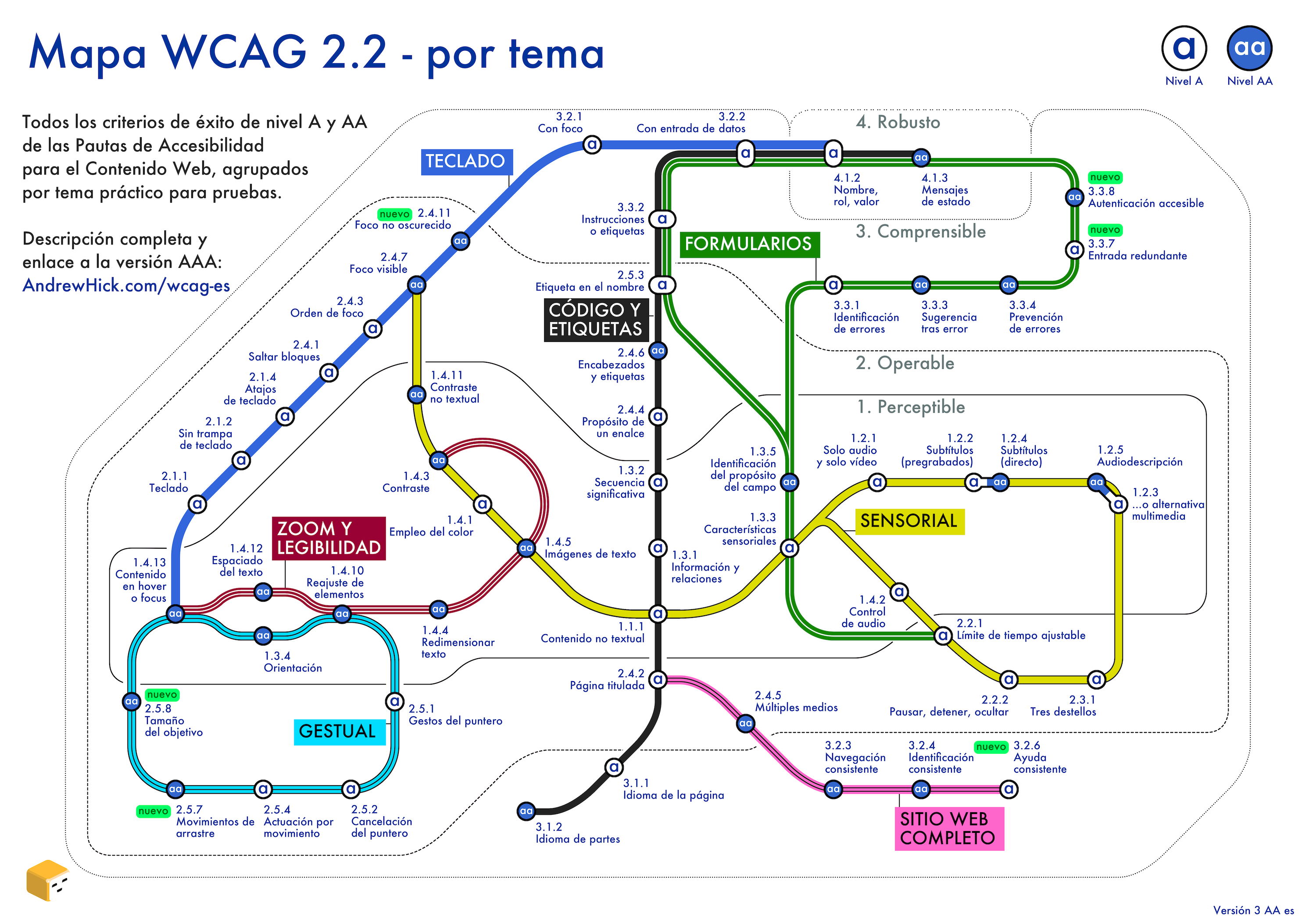 Mapa de las pautas de accesibilidad para el contenido web que se asemeja a un mapa de metro. Una descripción más detallada sigue a la imagen.