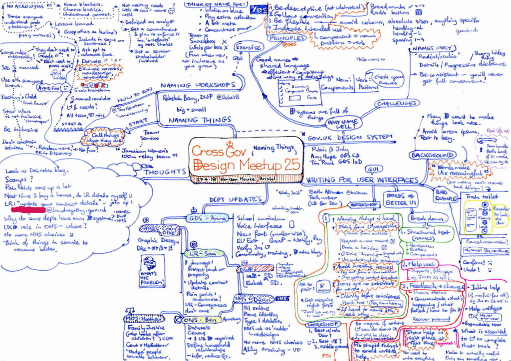 Mind map from cross-gov design